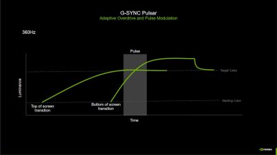 Зачем нужна технология NVIDIA G-SYNC Pulsar и какие мониторы с ней совместимы?